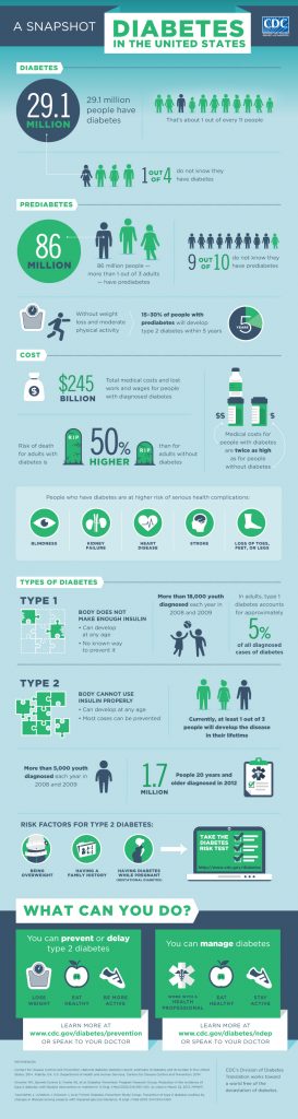 Check Out (and Share) This Type 2 Diabetes Infographic